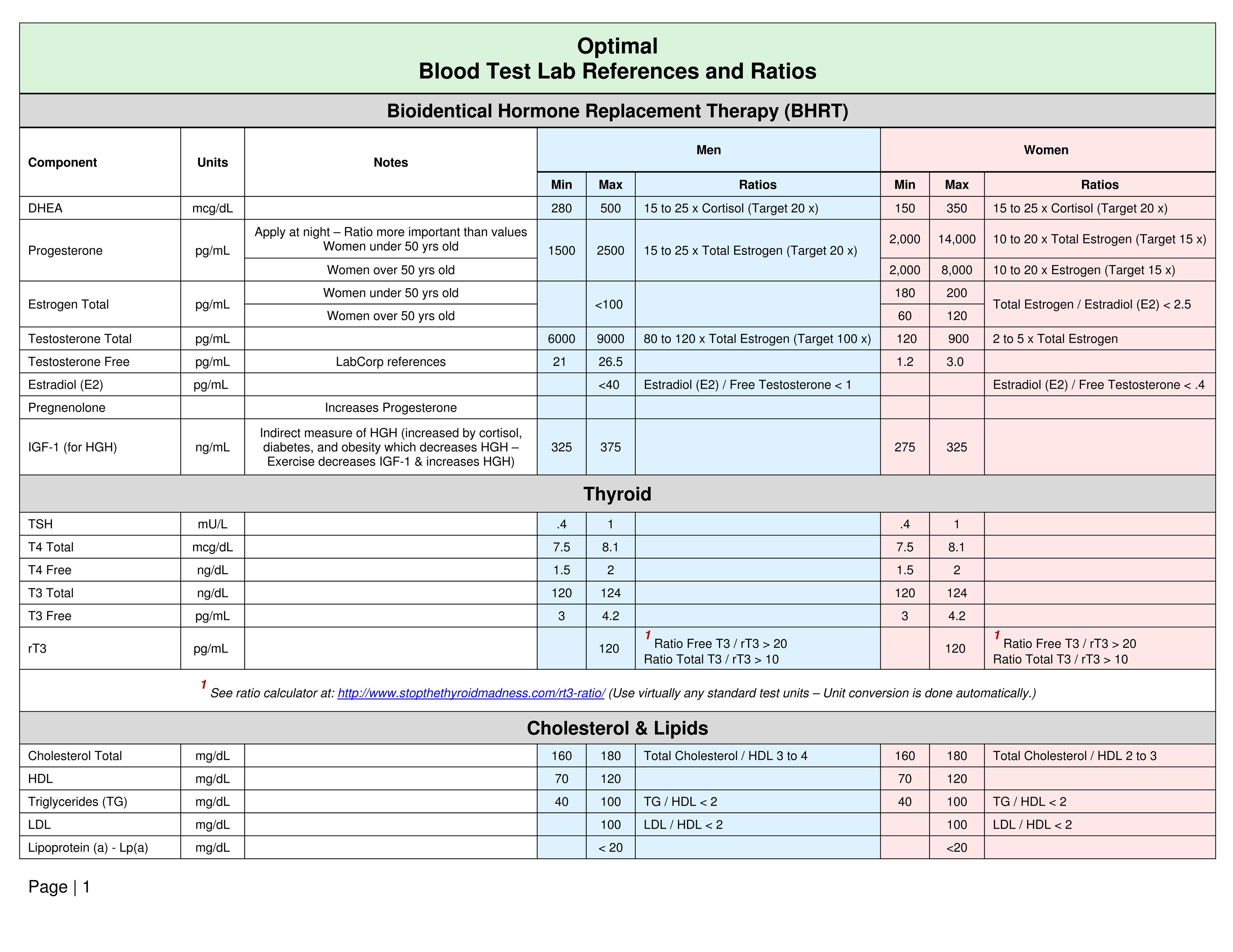 Blood Test Reference Range Chart